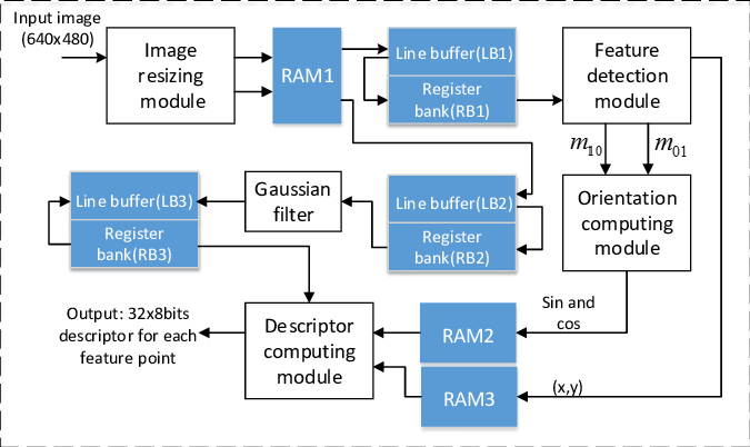 Hardware Architecture Of Real-time Slam System And - Hardware Architecture (675x402), Png Download