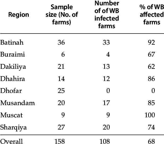 Incidence Of Witches' Broom (% Affected Acid Lime Farms) - Number (643x584), Png Download