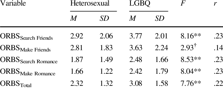 Anova Comparisons Of Suicide Risk Participants' Online - Bases Debiles (714x284), Png Download