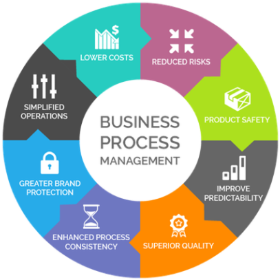 Global Business Process Management Market 2018- Trends - Business Process Management (640x420), Png Download