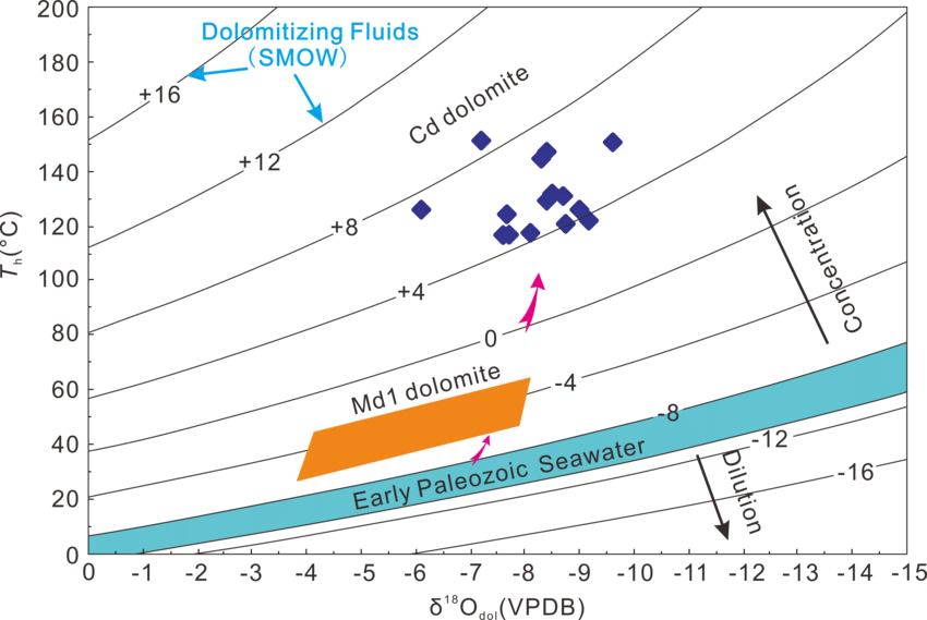 Fluid Evolution Pathway - Diagram (850x569), Png Download
