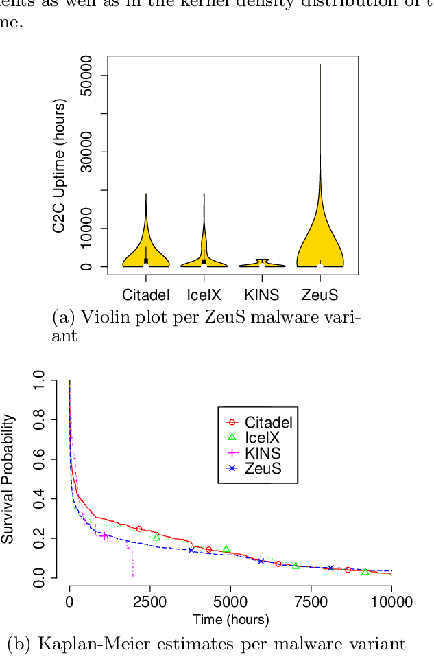C&c Uptime Per Zeus Malware Variant - Diagram (633x957), Png Download