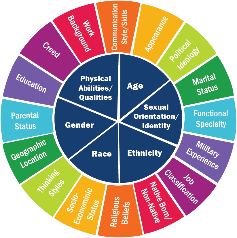 Workplace Diversity - Diversity Culture (823x827), Png Download