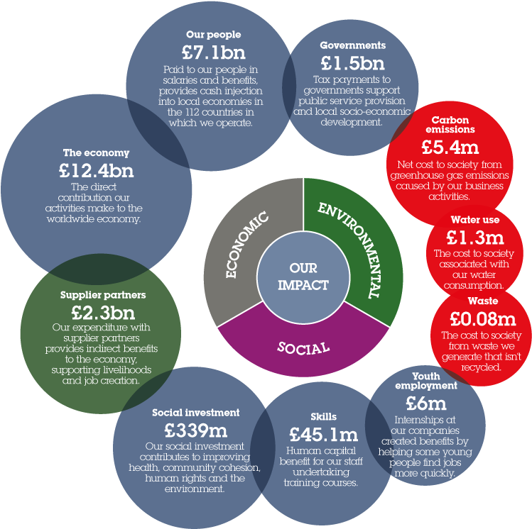 Summary Of Our Impact - Circle (756x756), Png Download