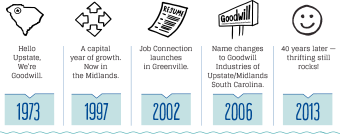 1972 - South Carolina Timeline (680x268), Png Download