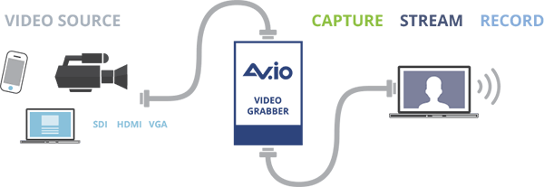 Io Family Diagram - Obs Studio Camera Hdmi (600x207), Png Download
