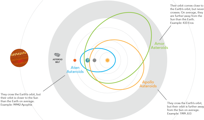Planetary Resources Is An Innovative Company Whose - Types Of Near Earth Objects (680x383), Png Download
