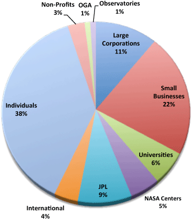 Rfi Responses Pie Chart - Pie Chart On Solar System (395x440), Png Download