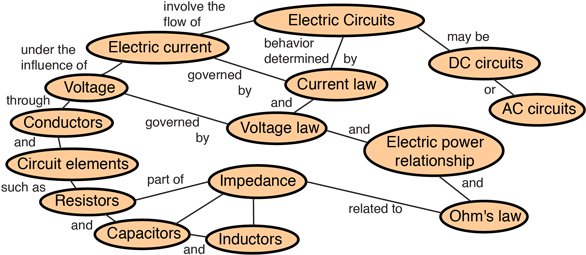 A Complete Path, Typically Through Conductors Such - Elements Of Electricity (600x272), Png Download