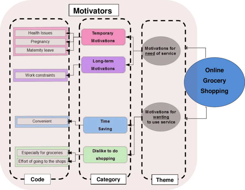 Motivators For Consumers To Purchase Their Groceries - Information (850x660), Png Download