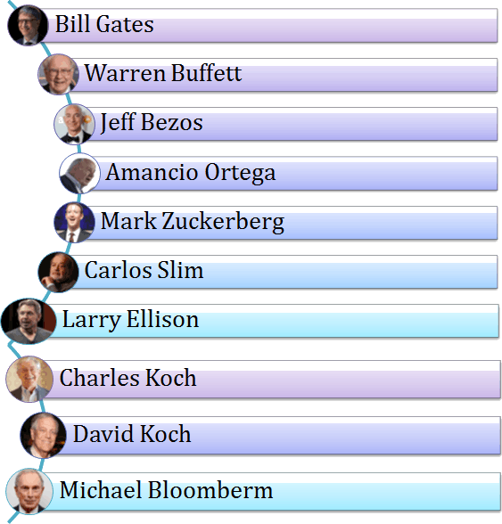 10 Forbes World's Billionaires List - 2017 World Billionaires Forbes List (563x588), Png Download