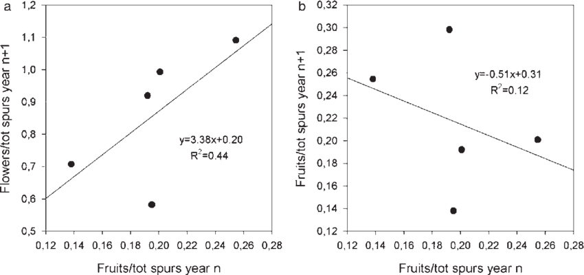 Relationship Between Fruits Per Total Spurs In The - Diagram (850x400), Png Download