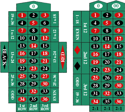 Types Of Roulette Bet - Roulette Table Layout (455x390), Png Download