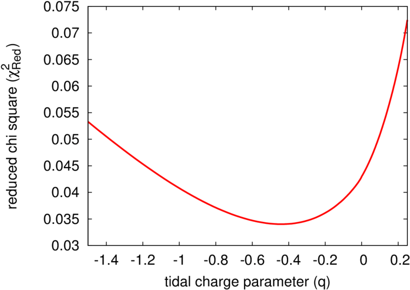 The Figure Demonstrates Variation Of Χ 2 Red Against - Plot (850x595), Png Download