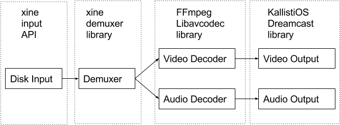Architecture Diagram For A Sega Dreamcast Media Player - Architecture (711x299), Png Download