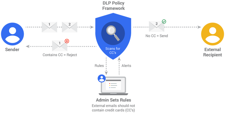 Zdnet Google Work Gmail Dlpdiagram 06 - Does Data Loss Prevention Work (770x388), Png Download