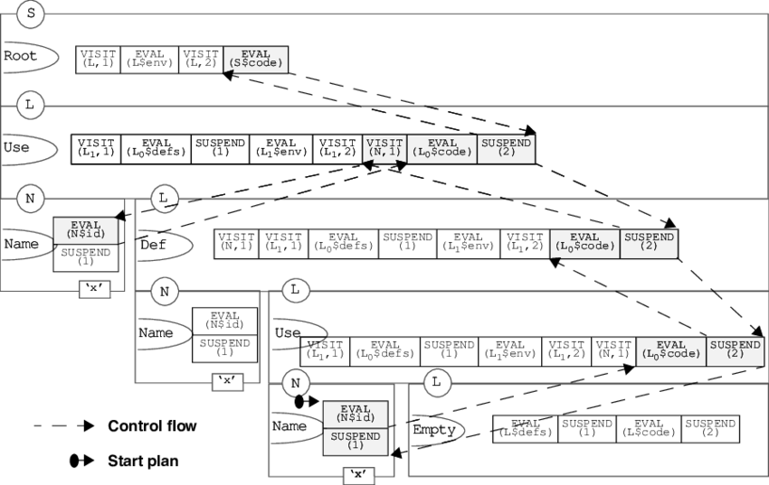 Plan Tree For Def-use Example Using Neighbour Functions - Drawing (850x537), Png Download