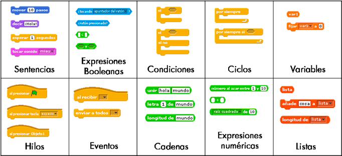 Coding Languages, Programming Languages, Interactive - Bloques De Ciclos Scratch (690x319), Png Download