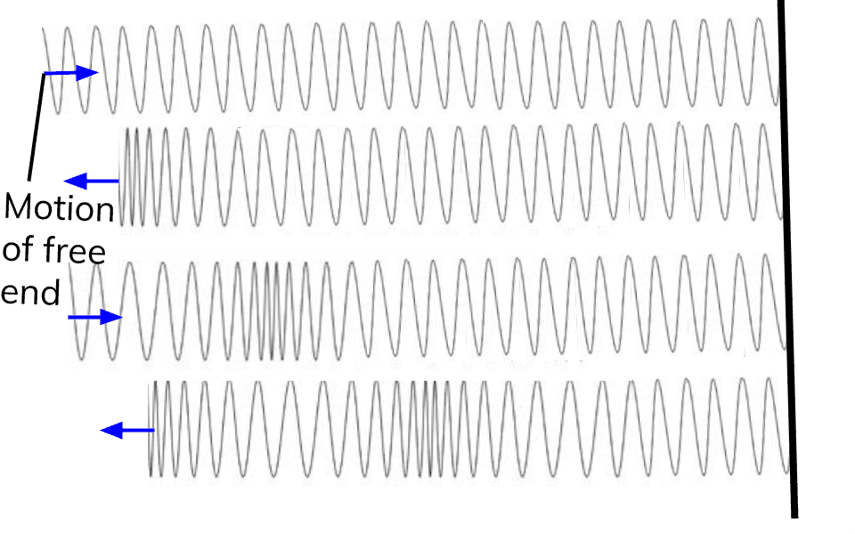 Diagram Showing Compression And Rarefaction In Longitudinal - Plot (960x600), Png Download