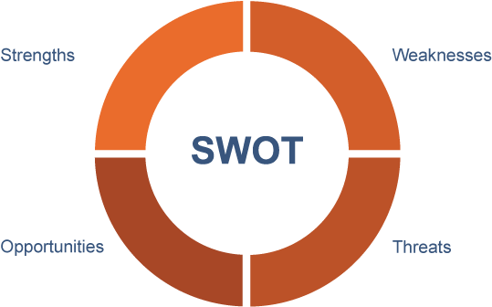 At Pavilion, Our Team Provides A Swot Analysis - Swot Charts (555x350), Png Download