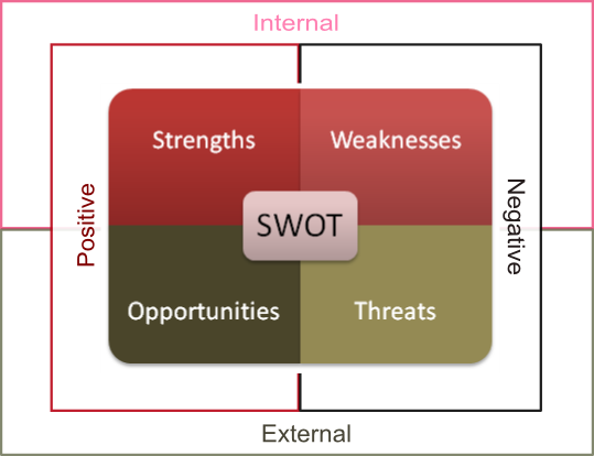 Having Completed The Swot Analysis, The Organization - Swot Analysis (539x414), Png Download