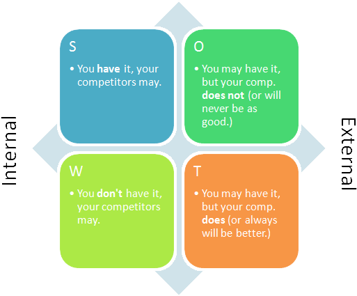 Swot Analysis For Websites - Diagram (555x428), Png Download