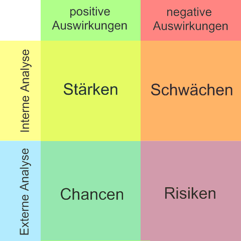 Swot De - Swot Analysis (480x480), Png Download