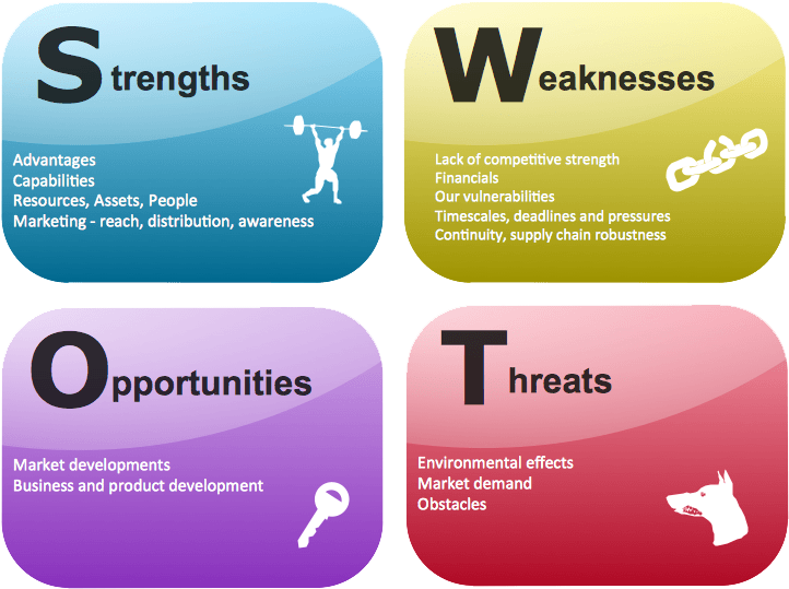 Swot Analysis Examples Clear - Swot Analysis For Restaurant (735x556), Png Download