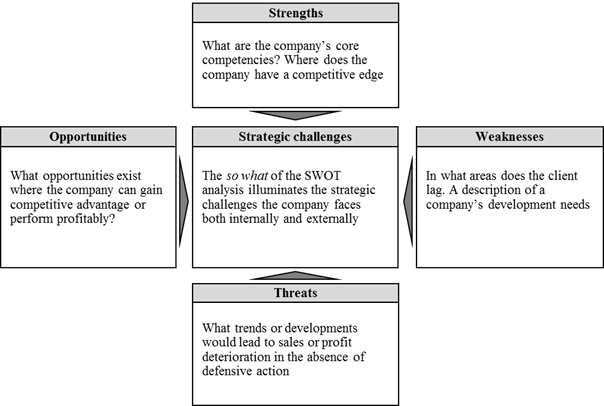Another Model Popular In Both The Business And Academic - List Of Opportunities And Threats Of Student (604x406), Png Download