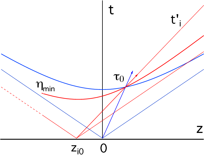 Space-time Sketch Of The Central Streak (blue), - Diagram (789x559), Png Download