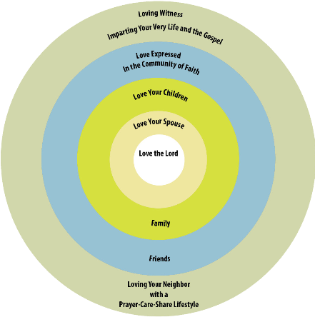 This Concentric Circle Model Of Ministry Reflects The - Circle (441x453), Png Download