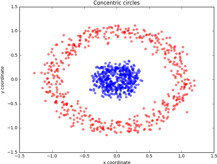 0], X[y==1, 1], Color='blue', Alpha=0.5) Plt.title('concentric - Cluster Concentric Circles Data (711x546), Png Download