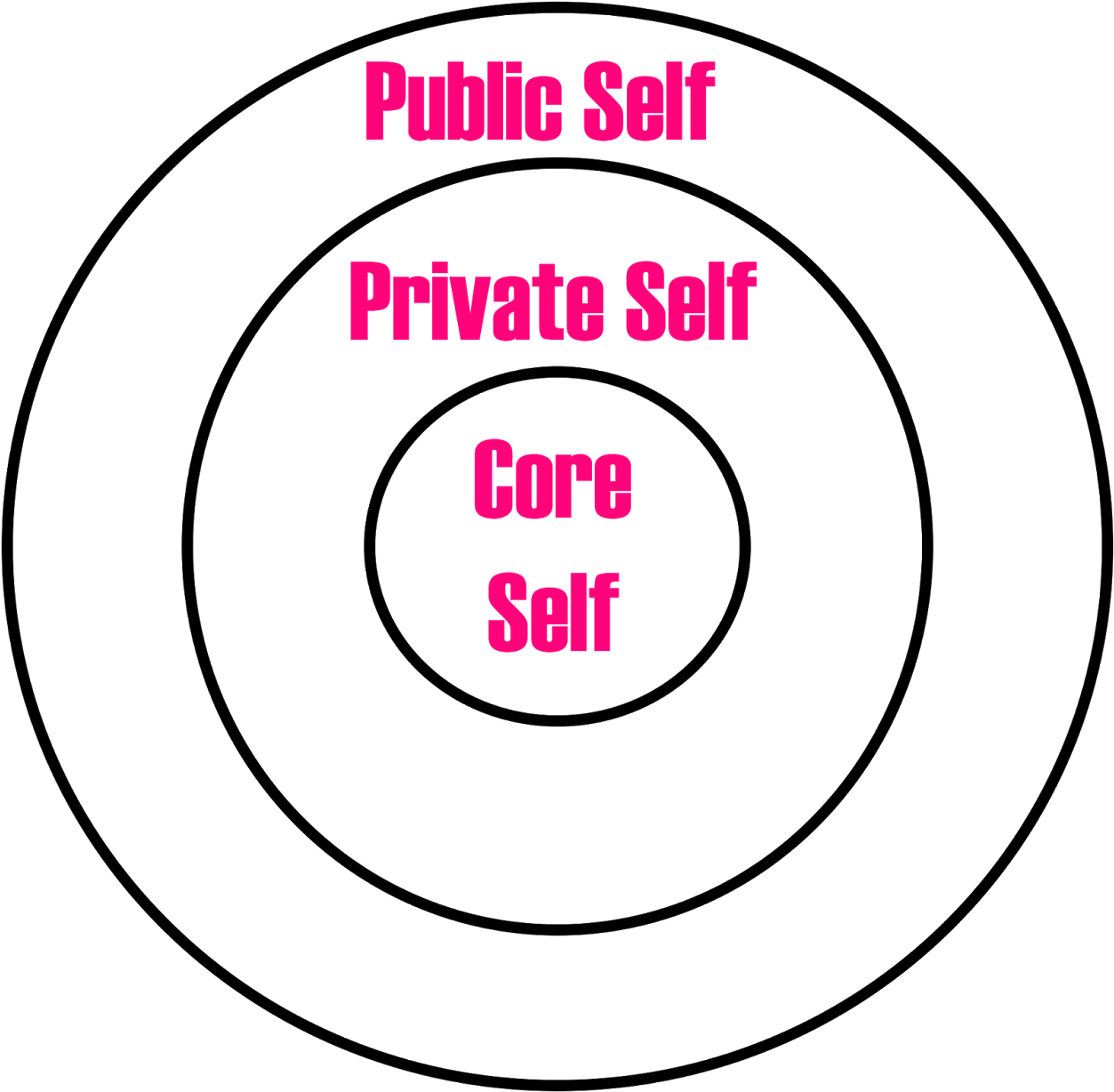 This Concentric Circle Represents Layers Of Consciousness - Self-publishing For Beginners (1600x1600), Png Download