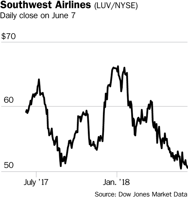 Southwest Airlines' Stock Is Flying Under The Radar - Stock (600x632), Png Download