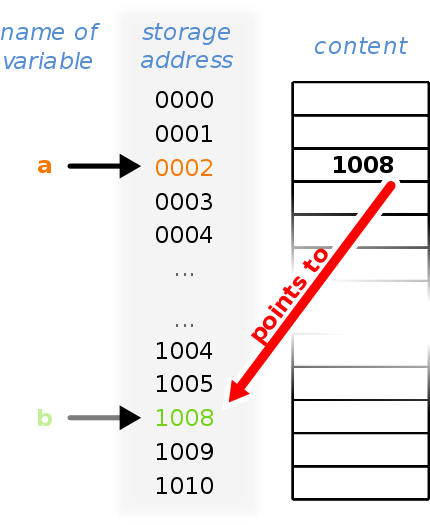 This Image Rendered As Png In Other Widths - Pointer Computer Programming (500x555), Png Download