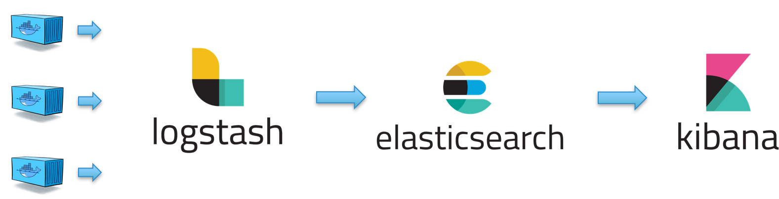 Elk Pipeline In Docker Environment - Elk Stack (1620x403), Png Download