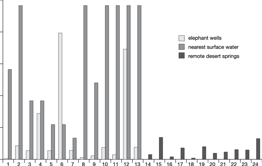 Pairwise Comparisons Of Coliform Bacterial Concentrations - Elephant (850x540), Png Download