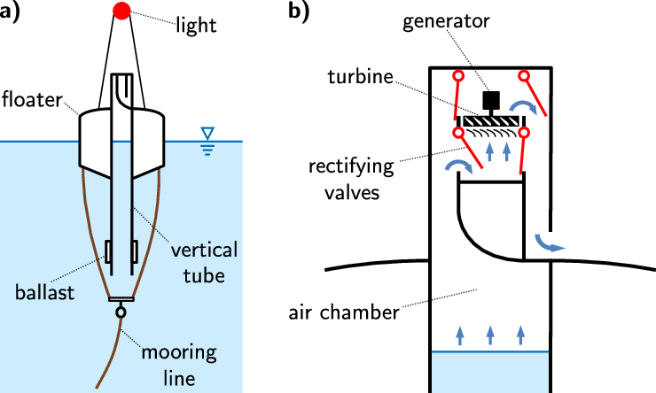 A) Yoshio Masuda's Navigation Buoy Based On The Owc - Diagram (740x444), Png Download