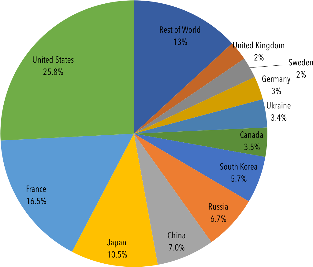 Global Installed Nuclear Capacity - Nuclear Energy Percentage (2351x1059), Png Download