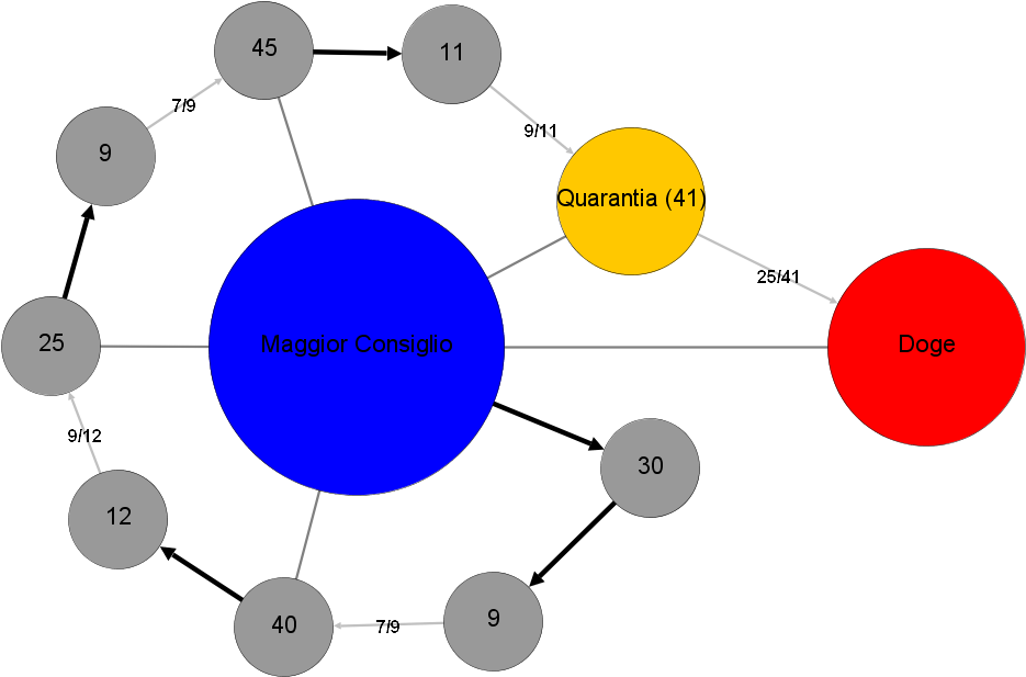 Protocol For Electing The Doge - Republic Of Venice Political System (1024x700), Png Download