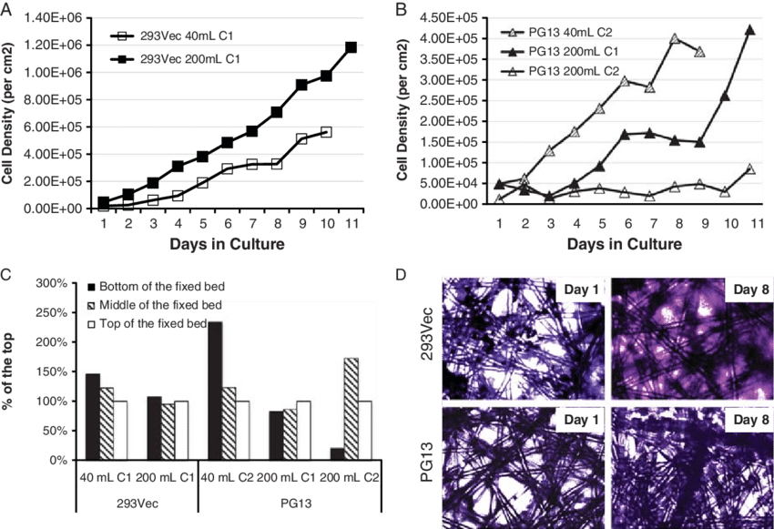 Growth And Distribution Of 293vec And Pg13 Packaging - Cell (850x581), Png Download