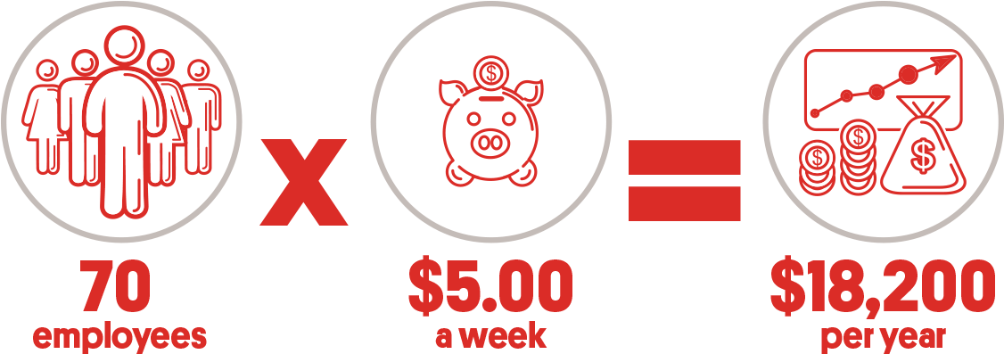 70 Employees X $5 - Donation (1200x526), Png Download