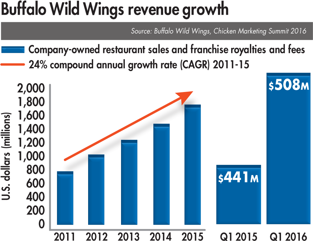 Buffalo Wild Wings Reveune Growth 1609usachickenbuyers - Buffalo Wild Wings Market Growth (1000x779), Png Download