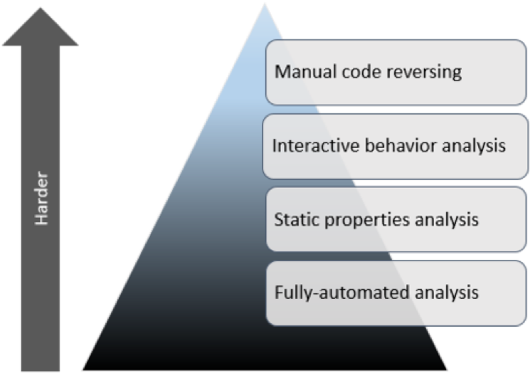 Four Stages Of Malware Analysis By Lenny Zeltser - 4 Stages Of Malware Analysis (780x554), Png Download
