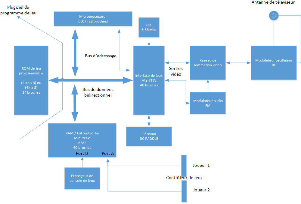 Architecture De La Console - Diagram (1010x691), Png Download