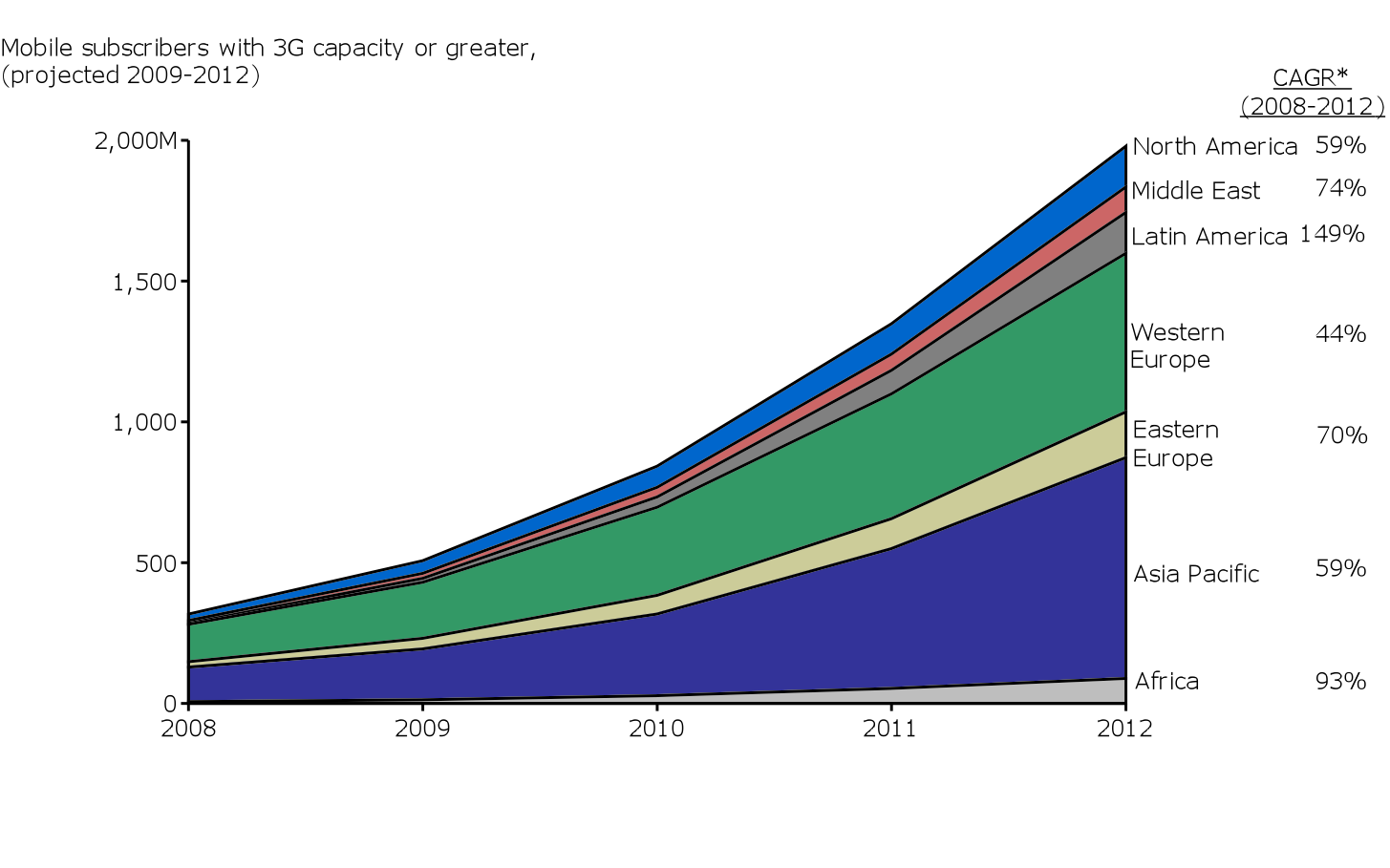 Fastest Growth In 3g Mobile Subscribers In Latin American - Plot (1475x909), Png Download