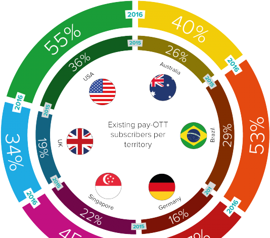 Existing Pay-ott Subscribers Per Territory - Circle (940x470), Png Download