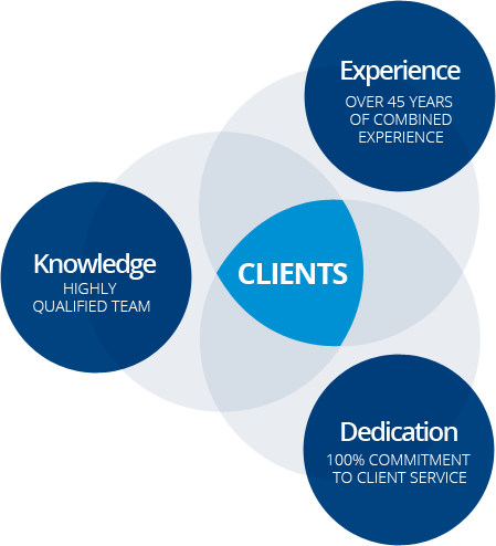 Bluesphere Advisors Is A “fee-only” Independent Investment - Investment Management Advisors Llc (449x494), Png Download