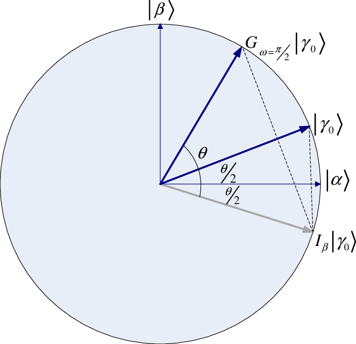 Geometric Visualization Of A Single Grover Iteration - Circle (714x691), Png Download