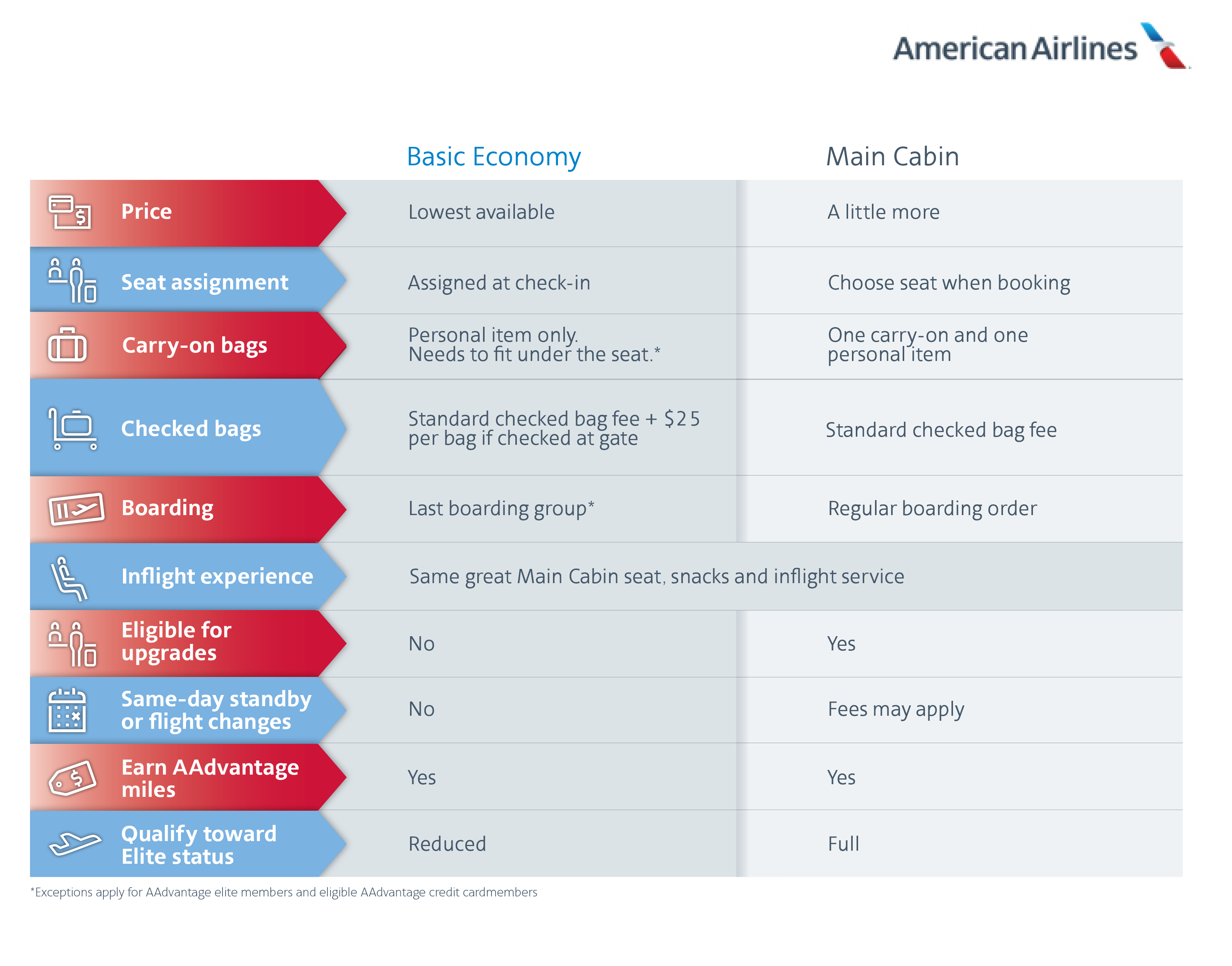 American Airlines Basic Economy (3206x2513), Png Download